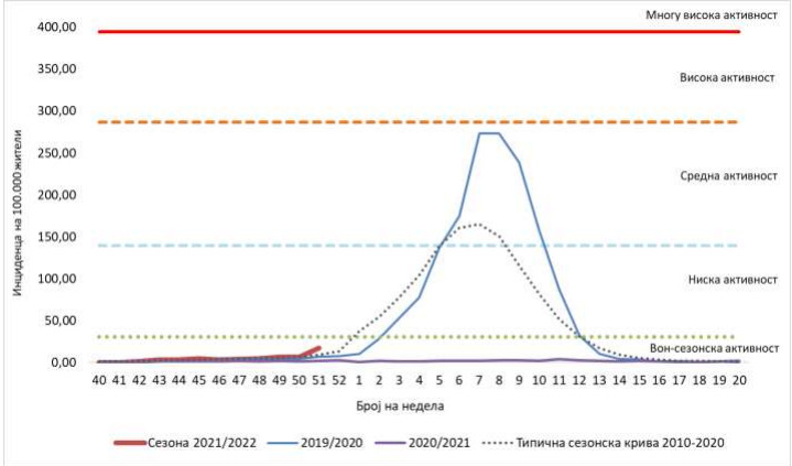 Нивоа на интензитет и неделна дистрибуција на заболените од грип/заболувања слични на грип според очекувана епидемиска крива 2010-2021, сезона 2019/2020, сезона 2020/2021 и сезона 2021/2022