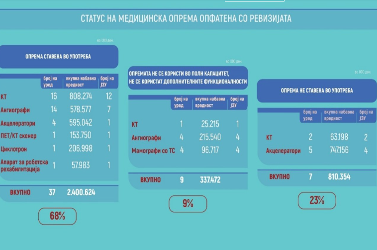 Извор: Државен завод за ревизија