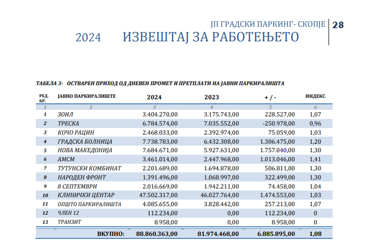 Извор: Извештај за работењето на ЈП за јавни паркиралишта Градски паркинг - Скопје за 2024 година