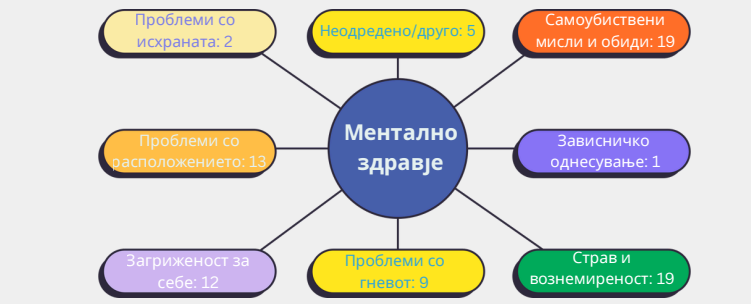 Извор - годишен извештај за СОС линијата на „Меѓаши“ за 2025 година