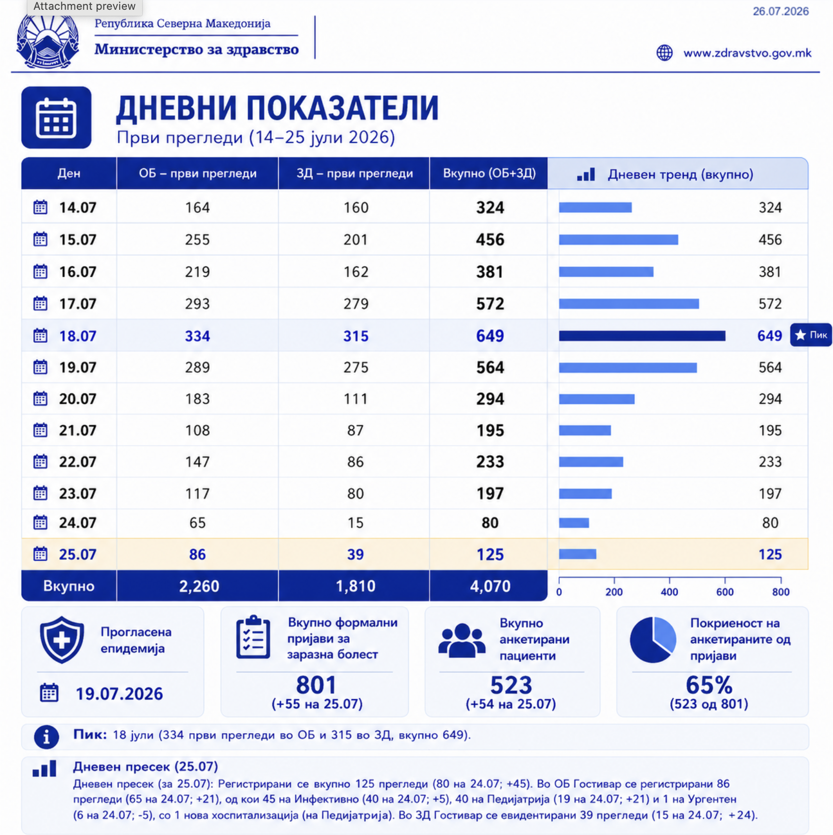 Извор Министерство за здравство