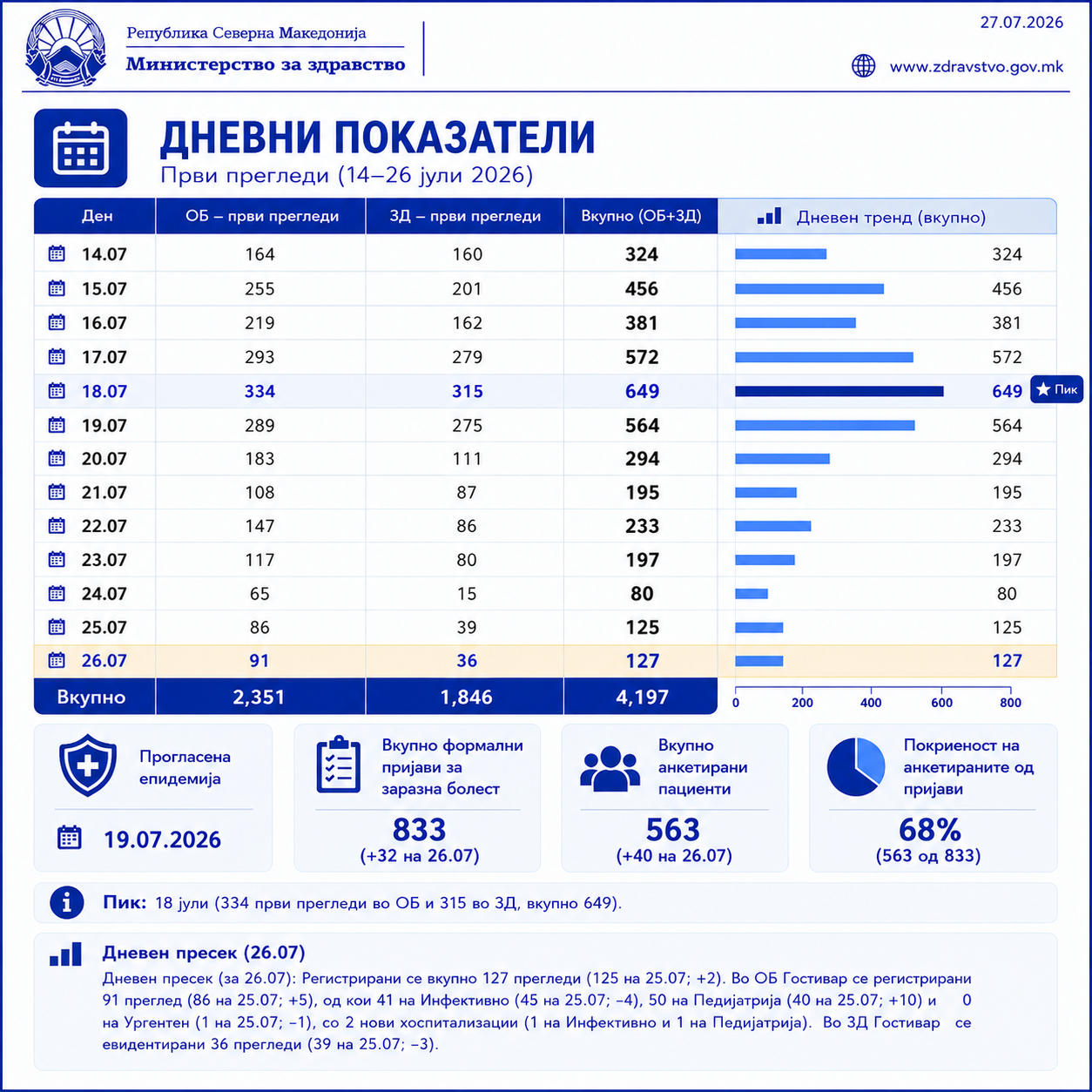 Извор Министерство за здравство